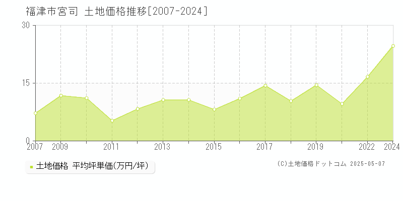 宮司(福津市)の土地価格推移グラフ(坪単価)[2007-2024年]