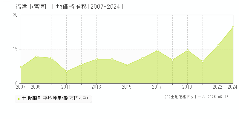 福津市宮司の土地価格推移グラフ 