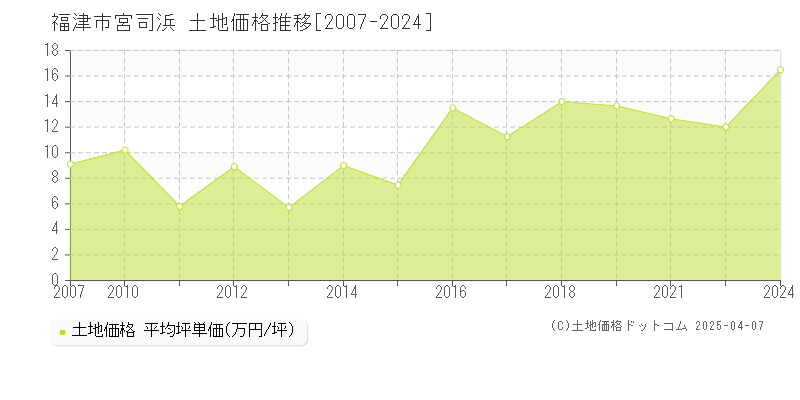 福津市宮司浜の土地価格推移グラフ 