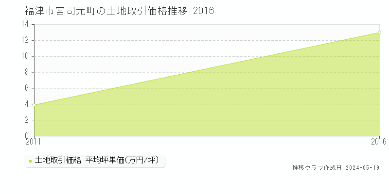 福津市宮司元町の土地取引価格推移グラフ 