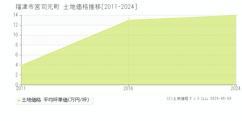 宮司元町(福津市)の土地価格推移グラフ(坪単価)[2011-2024年]