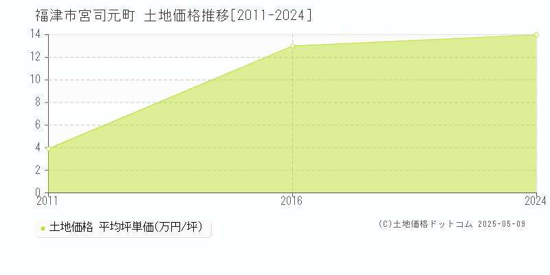 福津市宮司元町の土地取引価格推移グラフ 