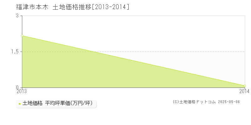 本木(福津市)の土地価格推移グラフ(坪単価)[2013-2014年]