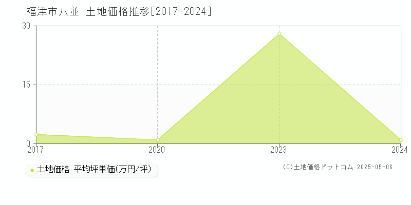八並(福津市)の土地価格推移グラフ(坪単価)[2017-2024年]