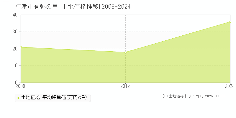有弥の里(福津市)の土地価格推移グラフ(坪単価)[2008-2024年]