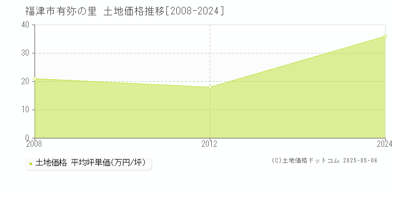 福津市有弥の里の土地価格推移グラフ 