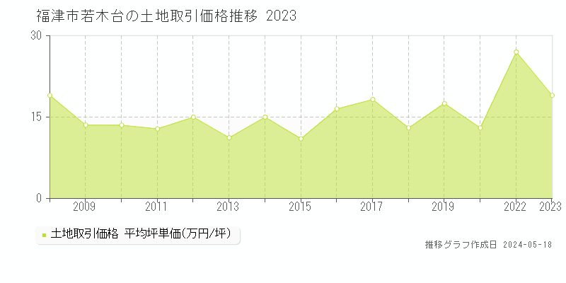 福津市若木台の土地価格推移グラフ 