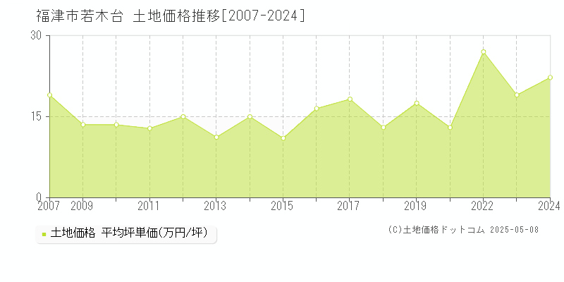 若木台(福津市)の土地価格推移グラフ(坪単価)[2007-2024年]