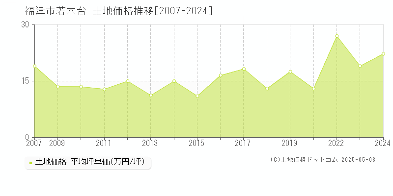 福津市若木台の土地価格推移グラフ 