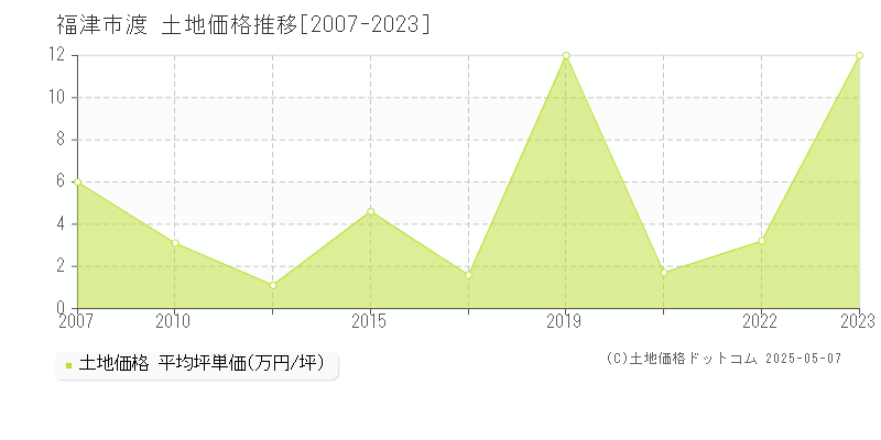 渡(福津市)の土地価格推移グラフ(坪単価)[2007-2023年]