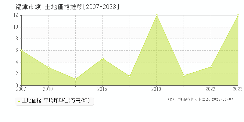 福津市渡の土地価格推移グラフ 