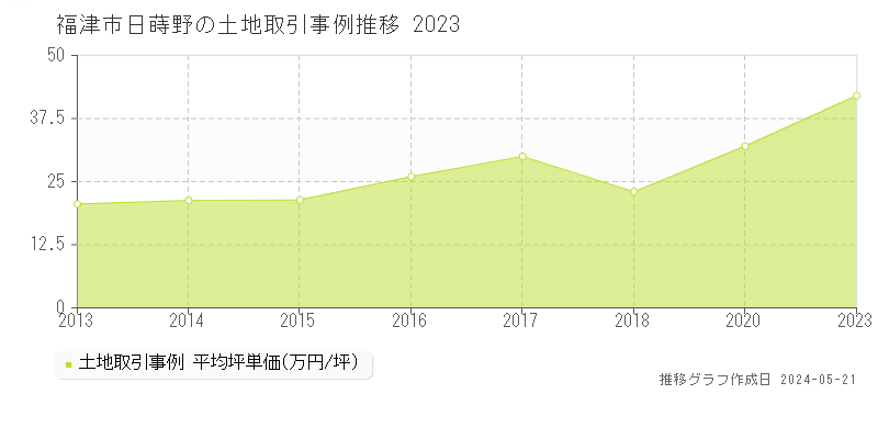 福津市日蒔野の土地取引価格推移グラフ 