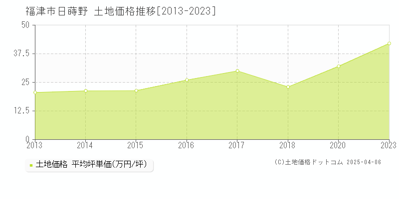 福津市日蒔野の土地価格推移グラフ 