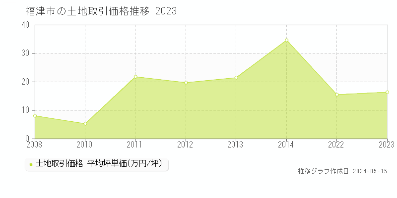 福津市の土地価格推移グラフ 