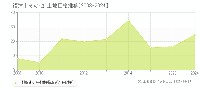 福津市の土地価格推移グラフ 