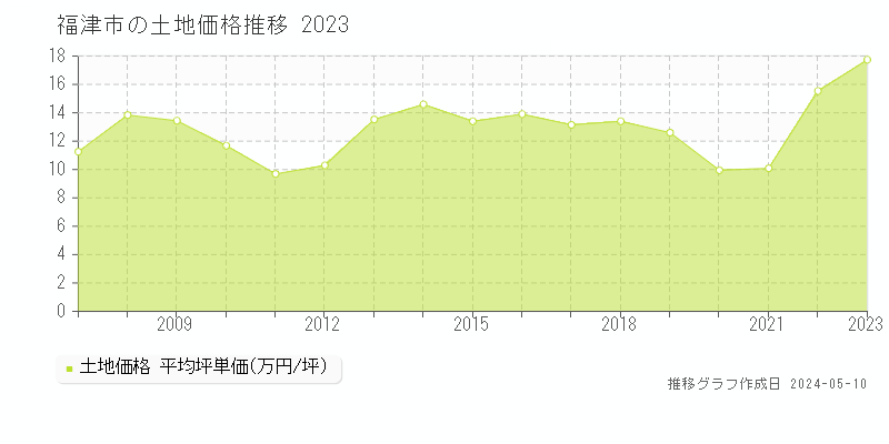 福津市全域の土地価格推移グラフ 