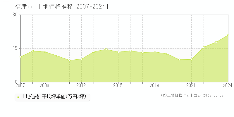 福津市(福岡県)の土地価格推移グラフ(坪単価)[2007-2024年]