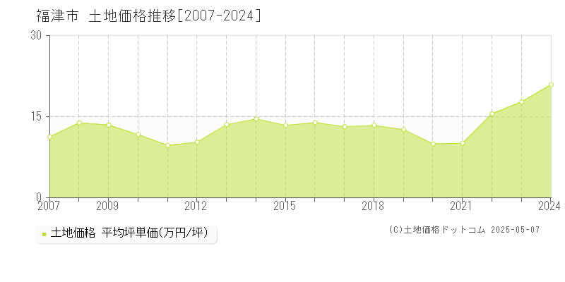 福津市全域の土地価格推移グラフ 