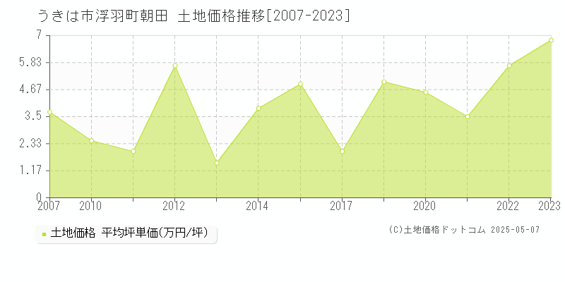 浮羽町朝田(うきは市)の土地価格推移グラフ(坪単価)[2007-2023年]