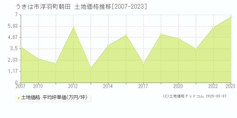 うきは市浮羽町朝田の土地価格推移グラフ 