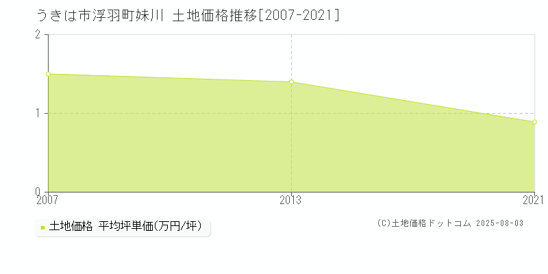 浮羽町妹川(うきは市)の土地価格推移グラフ(坪単価)[2007-2021年]