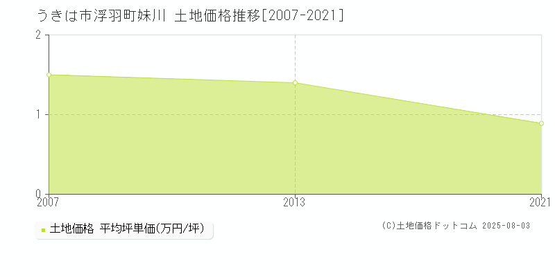 うきは市浮羽町妹川の土地価格推移グラフ 