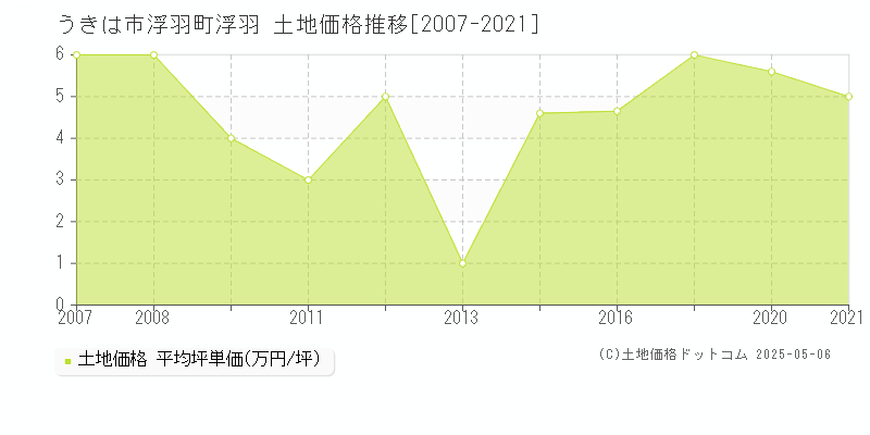 浮羽町浮羽(うきは市)の土地価格推移グラフ(坪単価)[2007-2021年]
