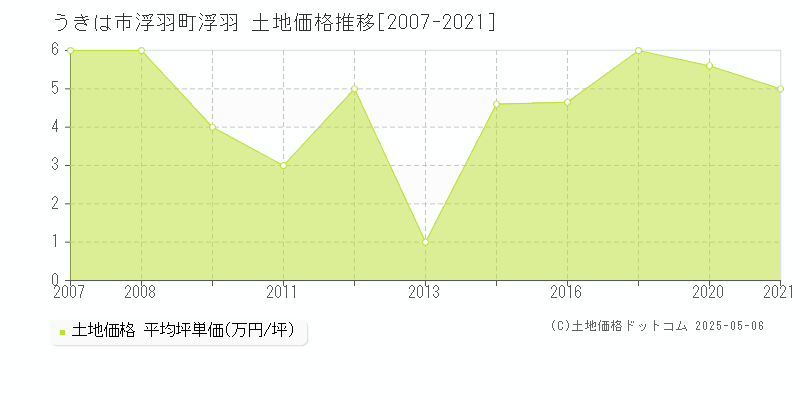 うきは市浮羽町浮羽の土地価格推移グラフ 