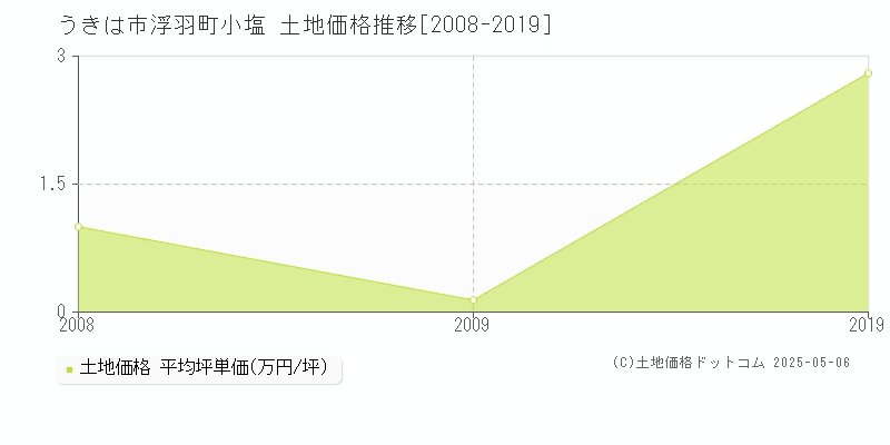 浮羽町小塩(うきは市)の土地価格推移グラフ(坪単価)[2008-2019年]