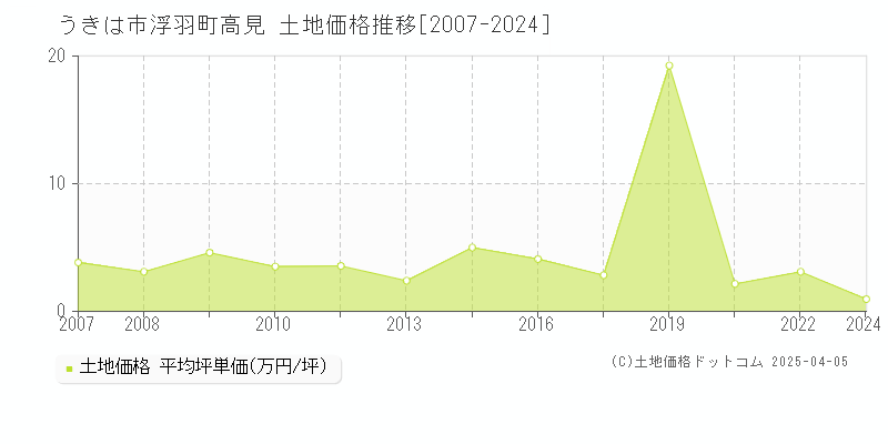 うきは市浮羽町高見の土地価格推移グラフ 