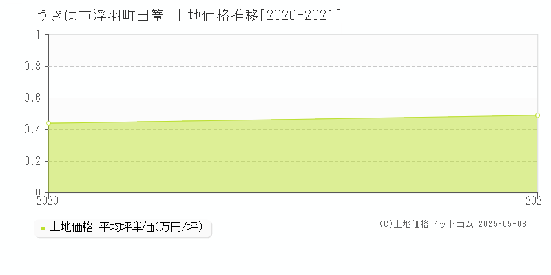 浮羽町田篭(うきは市)の土地価格推移グラフ(坪単価)[2020-2021年]