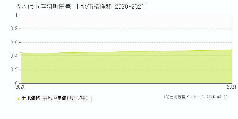 うきは市浮羽町田篭の土地価格推移グラフ 