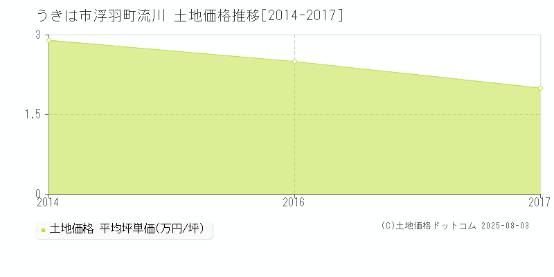 浮羽町流川(うきは市)の土地価格推移グラフ(坪単価)[2014-2017年]
