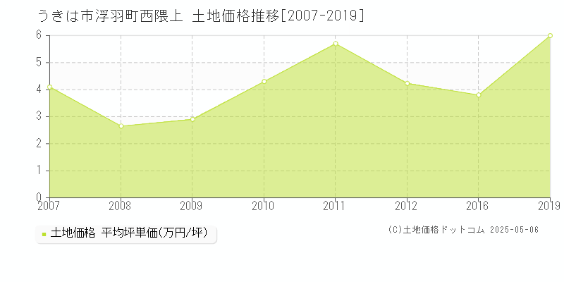 浮羽町西隈上(うきは市)の土地価格推移グラフ(坪単価)[2007-2019年]