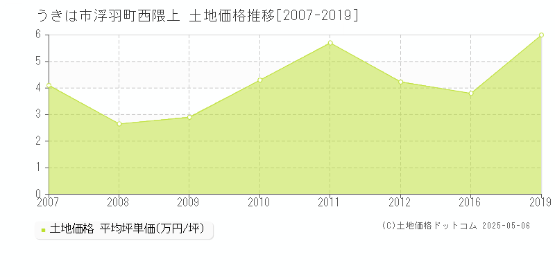 うきは市浮羽町西隈上の土地価格推移グラフ 