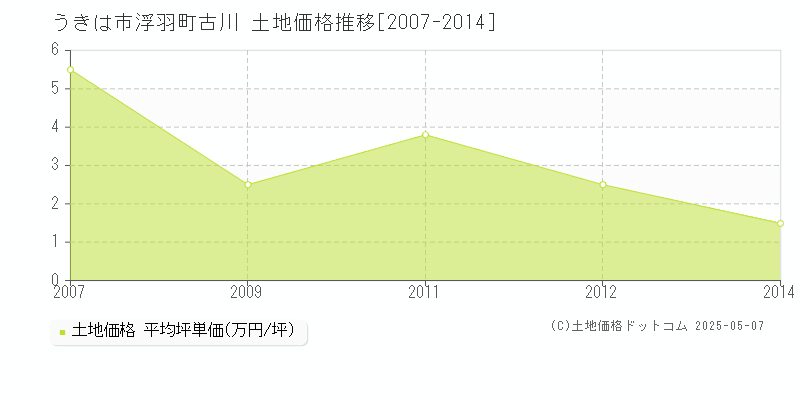 浮羽町古川(うきは市)の土地価格推移グラフ(坪単価)[2007-2014年]