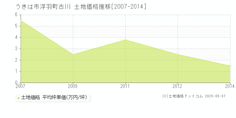 うきは市浮羽町古川の土地価格推移グラフ 