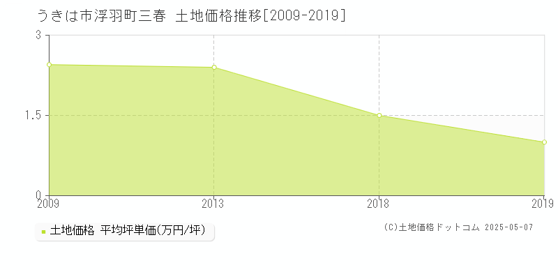 浮羽町三春(うきは市)の土地価格推移グラフ(坪単価)[2009-2019年]