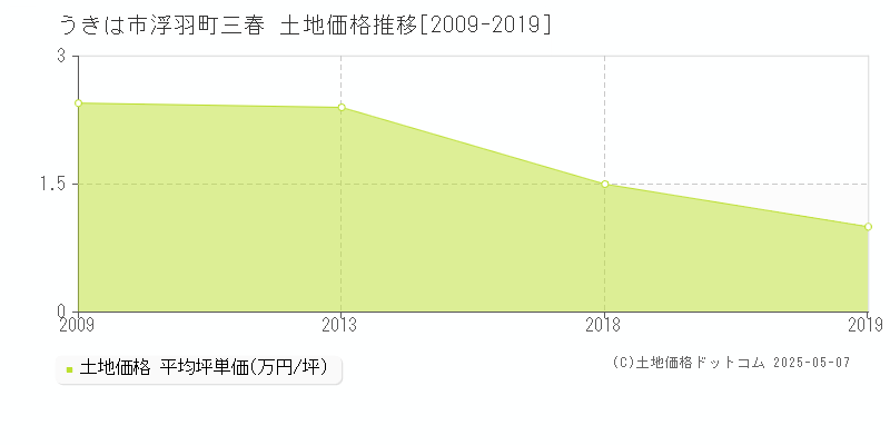 うきは市浮羽町三春の土地価格推移グラフ 