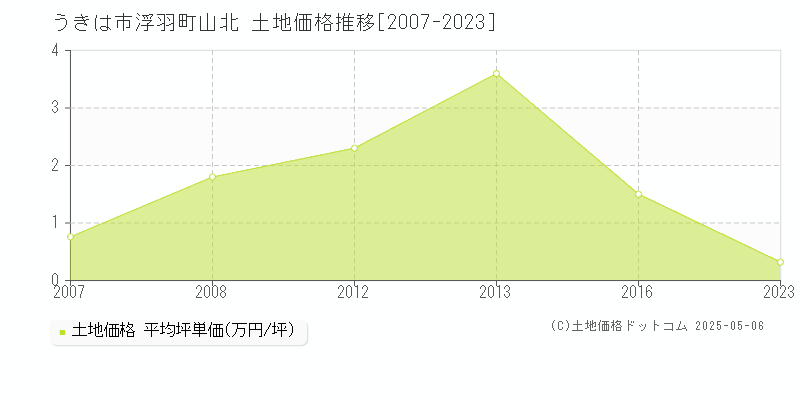 浮羽町山北(うきは市)の土地価格推移グラフ(坪単価)[2007-2023年]