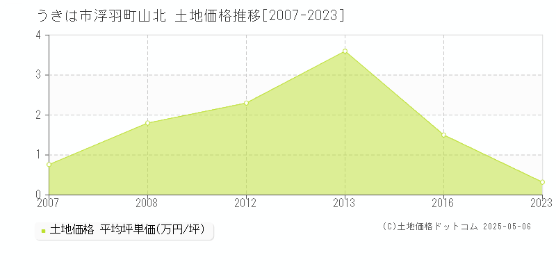 うきは市浮羽町山北の土地価格推移グラフ 