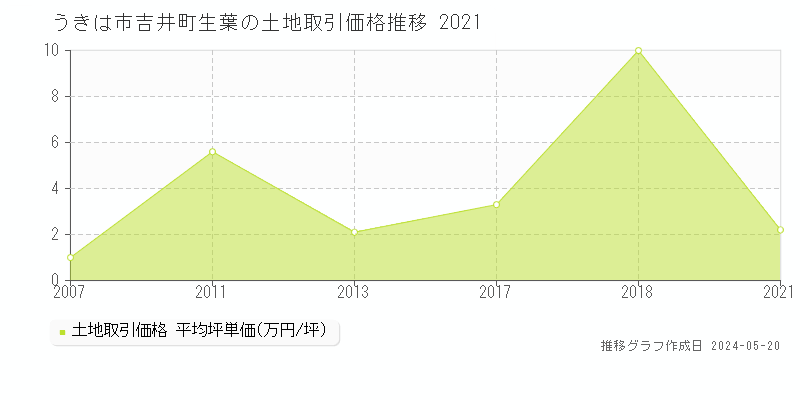 うきは市吉井町生葉の土地価格推移グラフ 