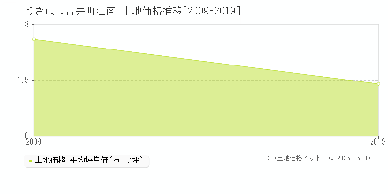 吉井町江南(うきは市)の土地価格推移グラフ(坪単価)[2009-2019年]