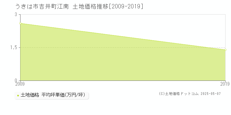 うきは市吉井町江南の土地価格推移グラフ 