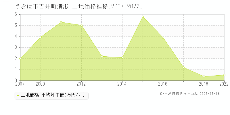 吉井町清瀬(うきは市)の土地価格推移グラフ(坪単価)[2007-2022年]