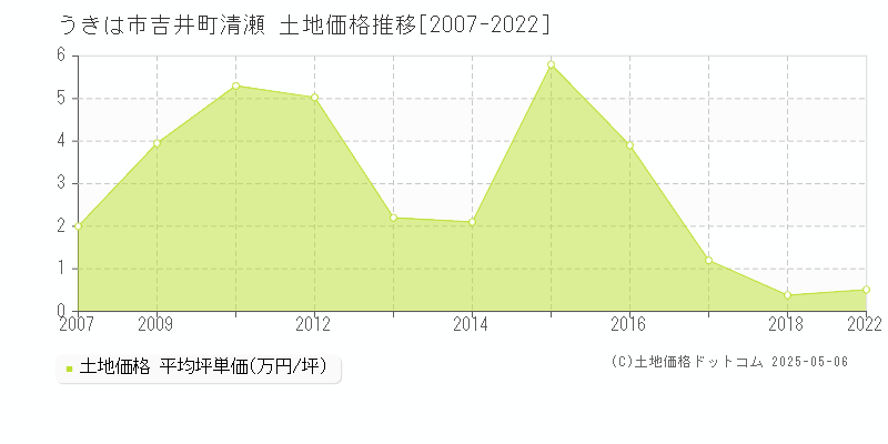 うきは市吉井町清瀬の土地価格推移グラフ 