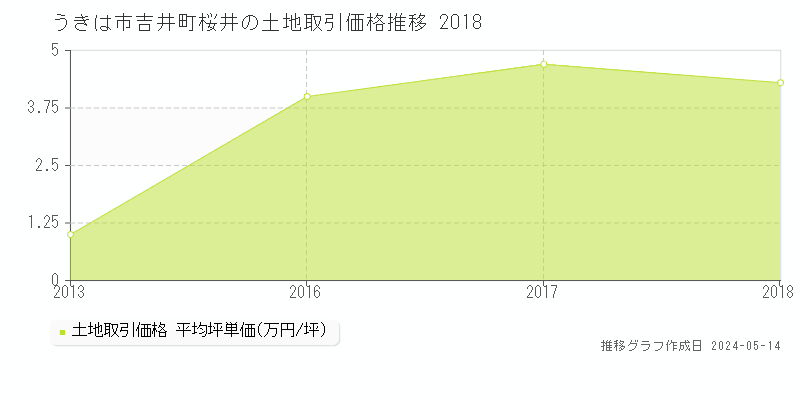 うきは市吉井町桜井の土地価格推移グラフ 