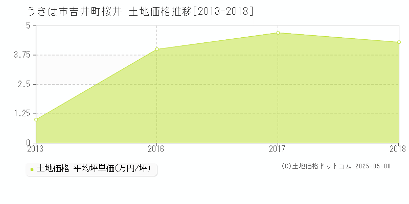 吉井町桜井(うきは市)の土地価格推移グラフ(坪単価)[2013-2018年]