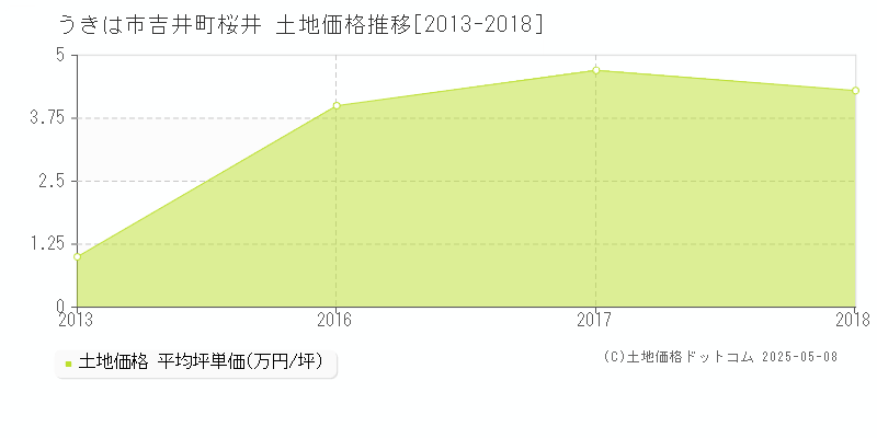 うきは市吉井町桜井の土地価格推移グラフ 