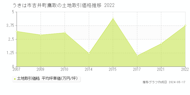 うきは市吉井町鷹取の土地価格推移グラフ 